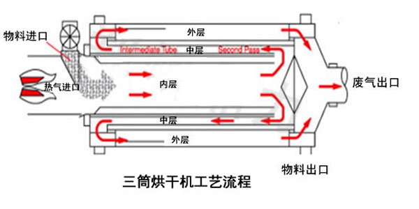 烘砂机工作原理