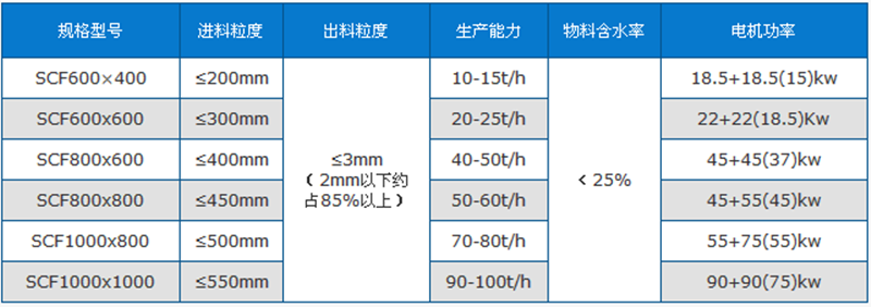 煤泥粉碎机技术参数