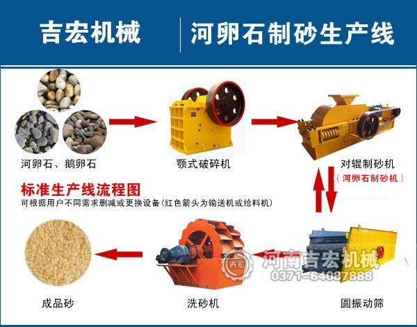 河卵石制砂生产线工艺流程图