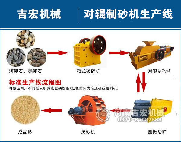 鹅卵石制砂生产线工艺流程简介