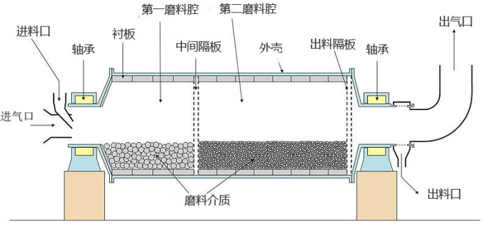 格子型球磨机工作原理