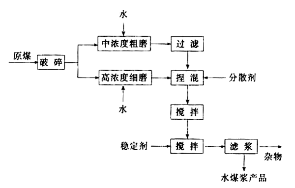 水煤浆工艺流程