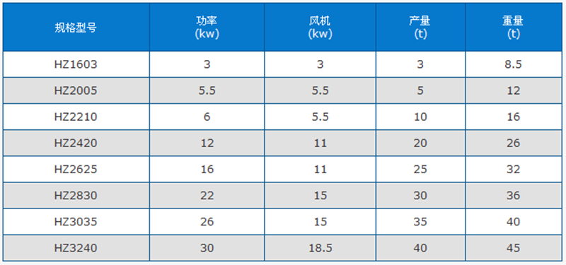 石英砂烘干机技术参数