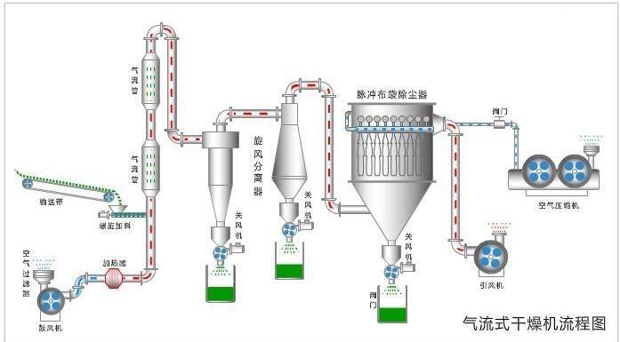 木糠烘干机气流式与滚筒式哪种效果比较好？