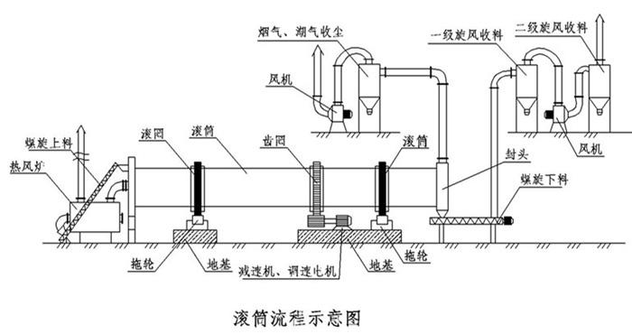 滚筒烘干机结构图